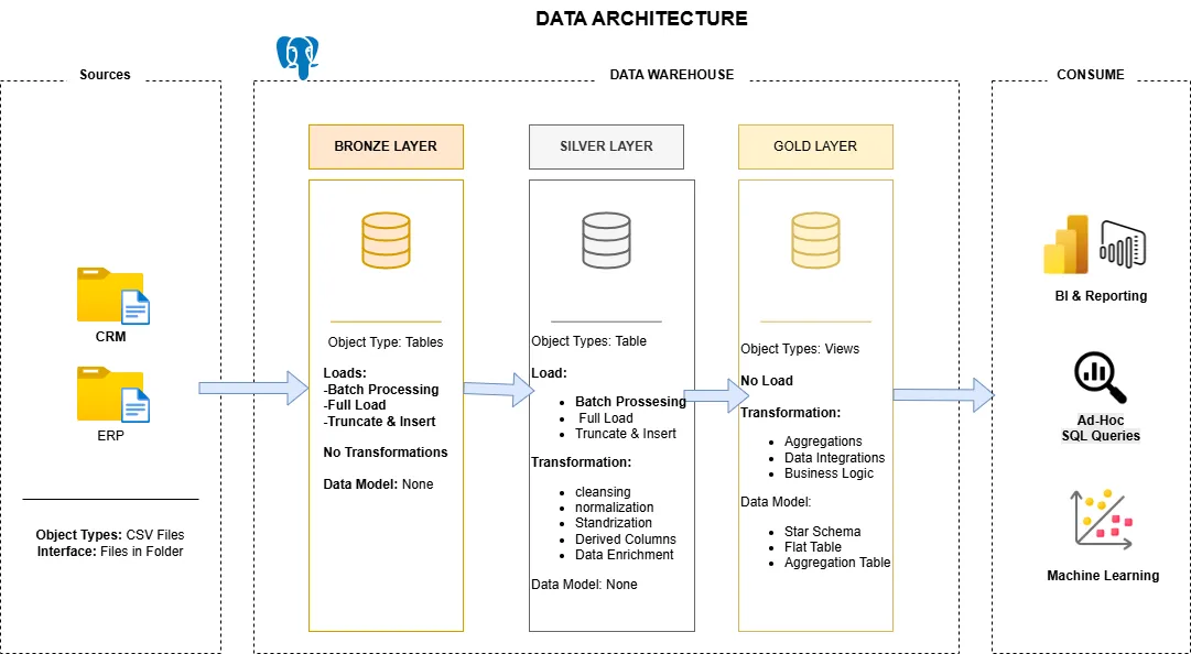 SQL Data Warehouse