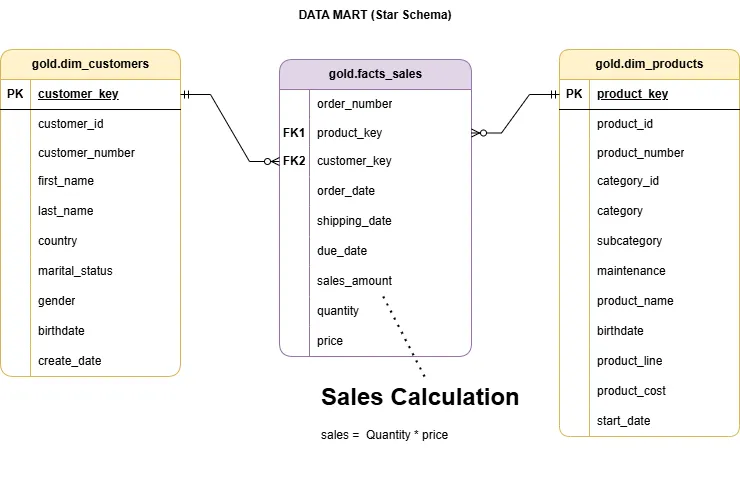 SQL Data Warehouse screenshot 3