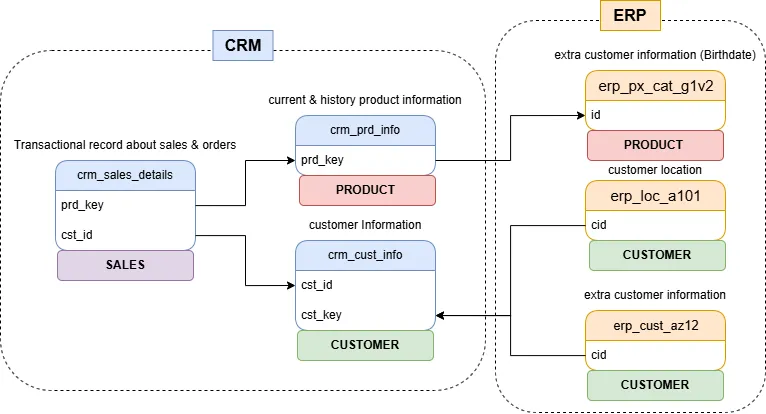 SQL Data Warehouse screenshot 4