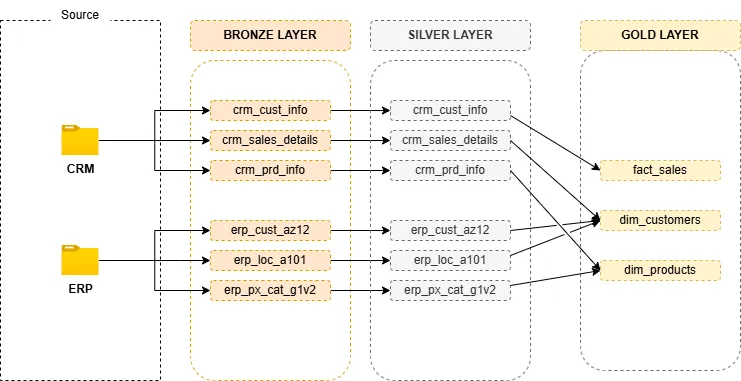 SQL Data Warehouse screenshot 5